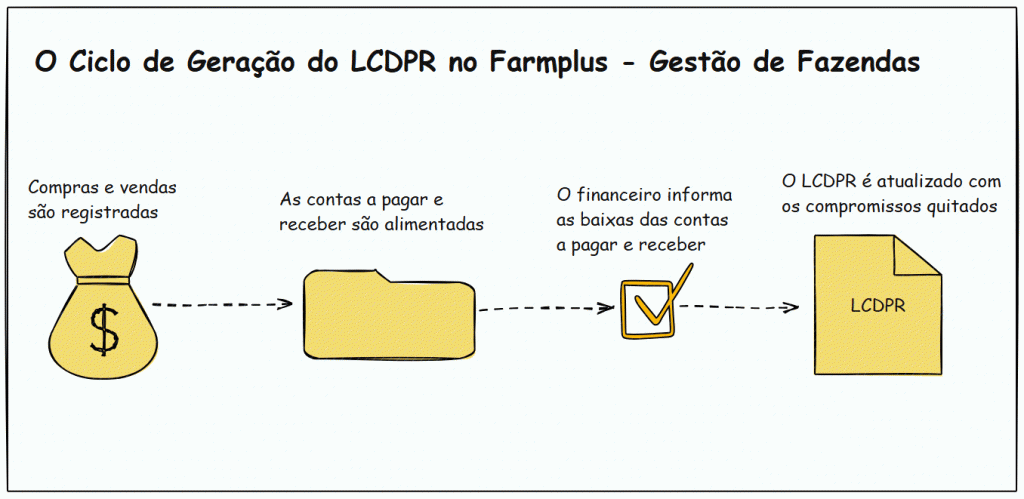 Ciclo de geração do LCDPR no Farmplus - Gestão de Fazendas
